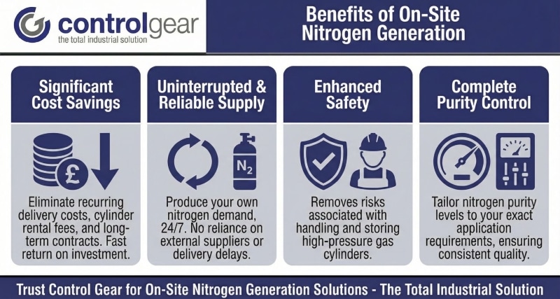 Benefits of on site Nitrogen Generation