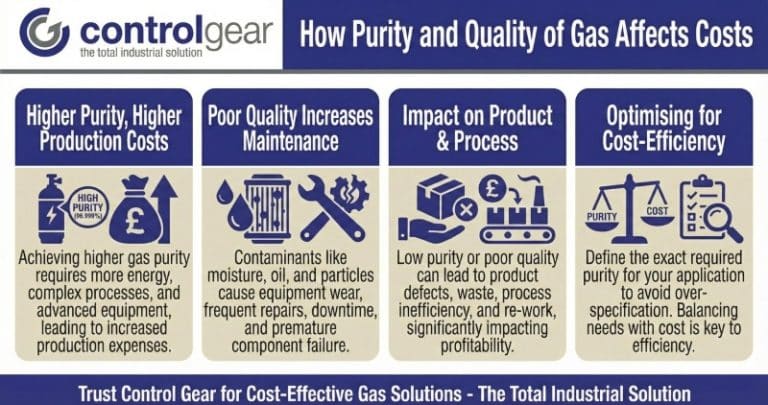 Product Purity Control How Does the Purity and Quality of Gas Affect Costs? | Control Gear